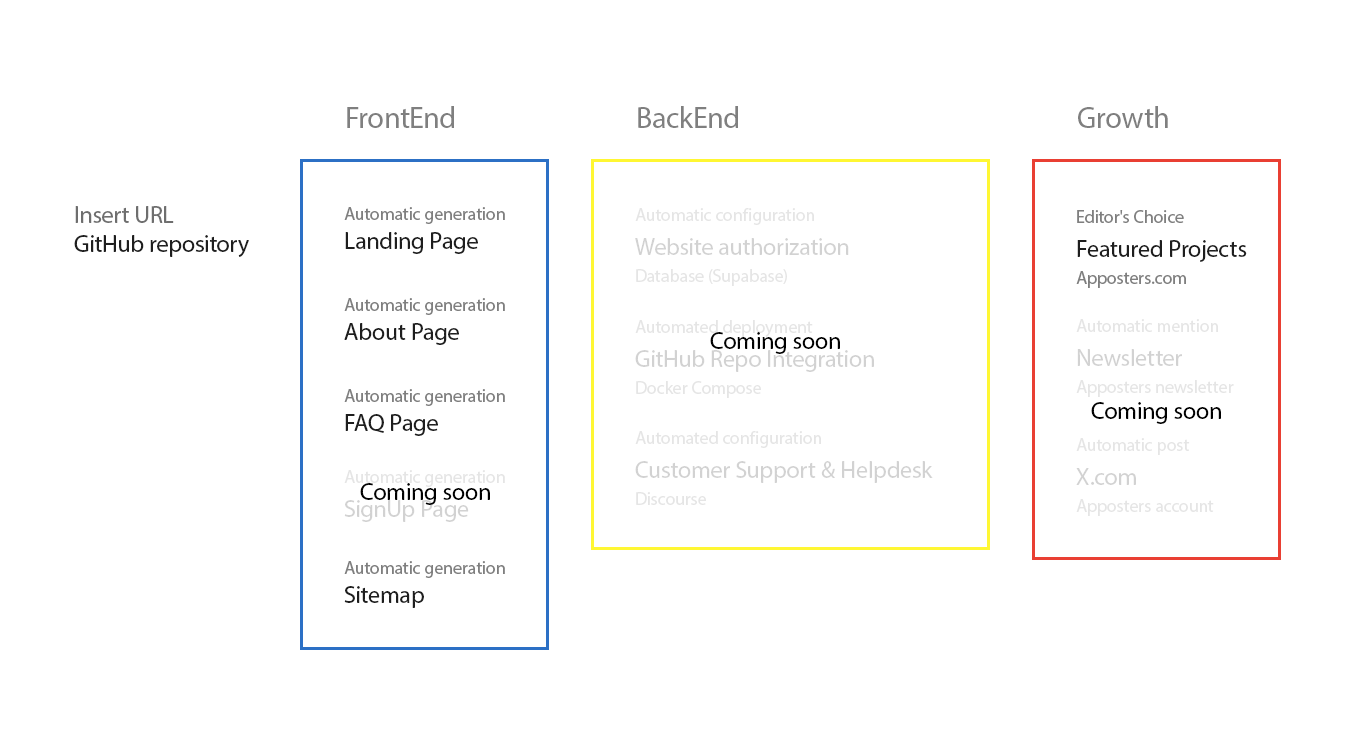 How Apposters works: FrontEnd, BackEnd and Growth automation